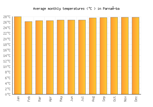 Parnaíba average temperature chart (Celsius)
