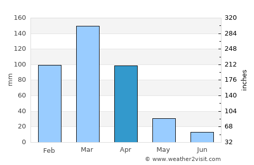 Parnamirim average rain in April