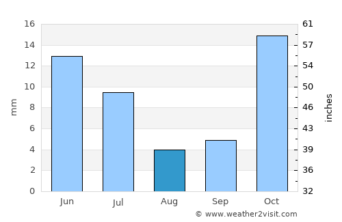 Parnamirim average rain in August