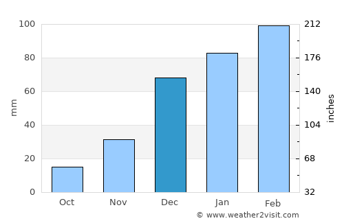 Parnamirim average rain in December