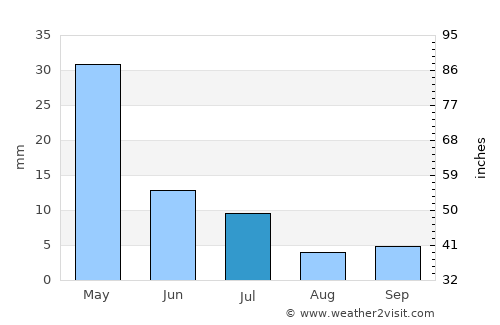 Parnamirim average rain in July