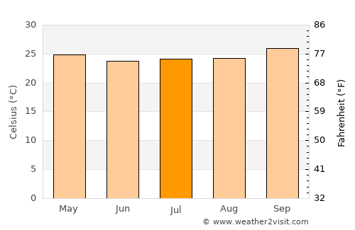 Parnamirim average temperature in July