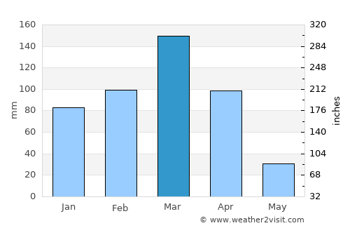 Parnamirim average rain in March