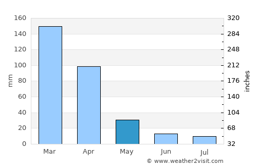 Parnamirim average rain in May