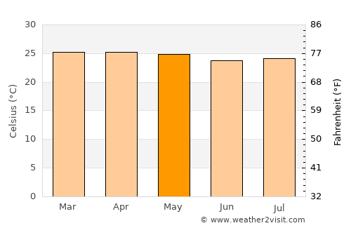 Parnamirim average temperature in May