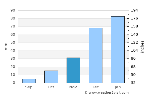 Parnamirim average rain in November