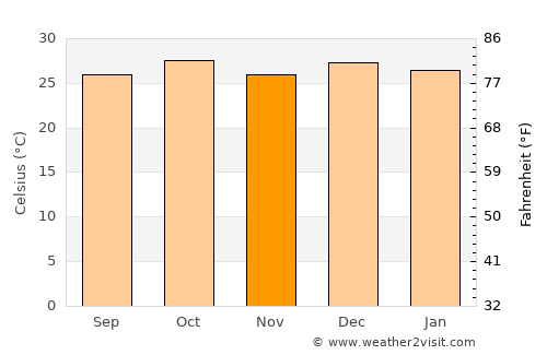 Parnamirim average temperature in November