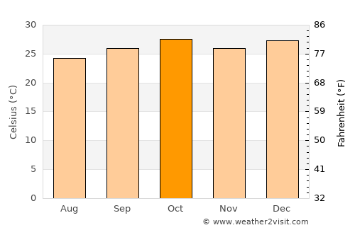 Parnamirim average temperature in October
