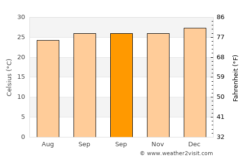 Parnamirim average temperature in September