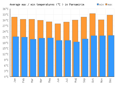 Parnamirim average minimum / maximum temperatures (Celsius)