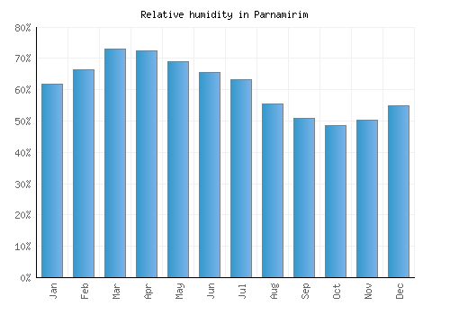 Parnamirim relative humidity averages