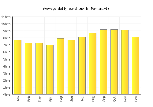 Parnamirim average daily sunshine chart