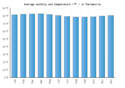 Parnamirim average sea temperature chart (Fahrenheit)