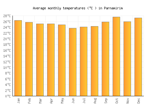 Parnamirim average temperature chart (Celsius)