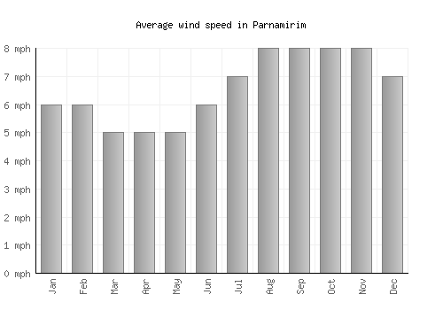 Parnamirim average winspeed by month (mph)