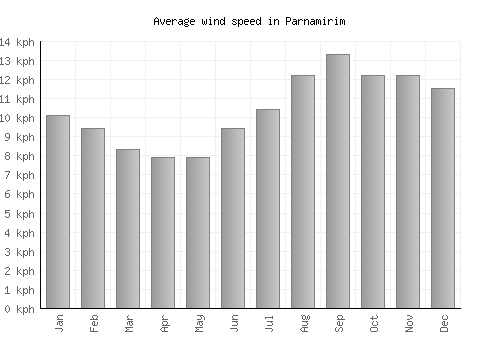 Parnamirim average winspeed by month (km/h)