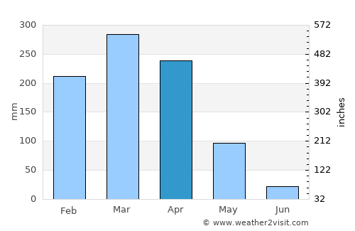 Parnarama average rain in April