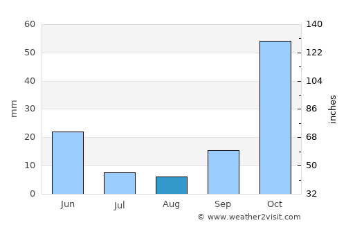 Parnarama average rain in August