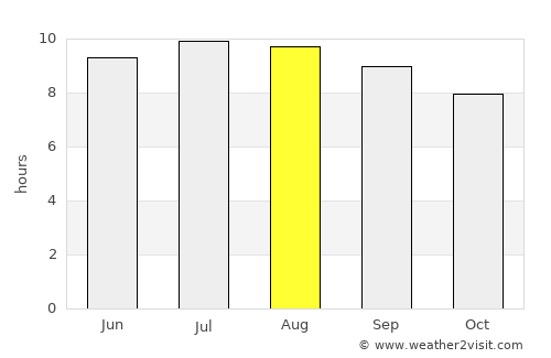 Parnarama average rain in August