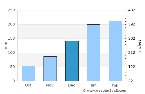 Parnarama average rain in December