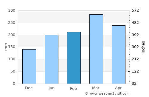 Parnarama average rain in February