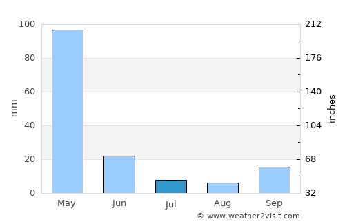 Parnarama average rain in July