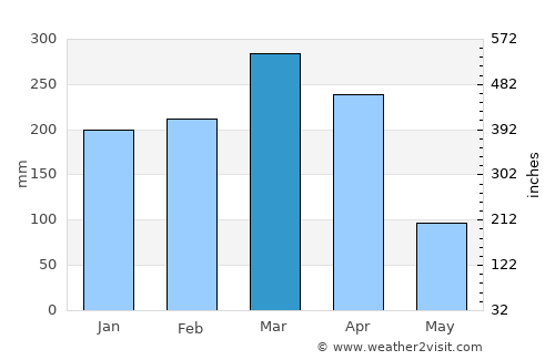 Parnarama average rain in March