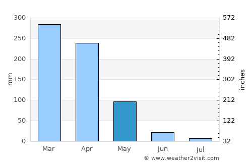 Parnarama average rain in May