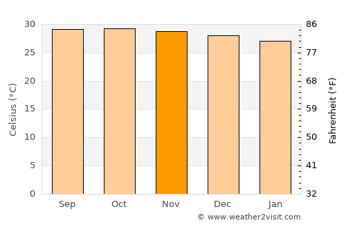 Parnarama average temperature in November