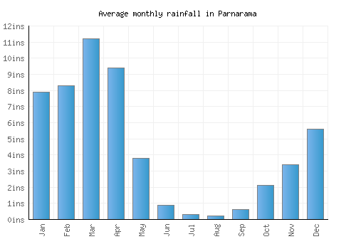 Parnarama monthly rainfall chart (inches)