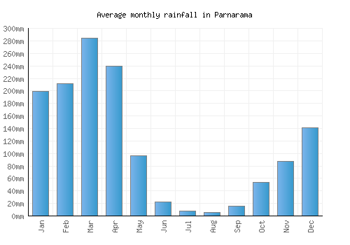 Parnarama monthly rainfall chart (mm)