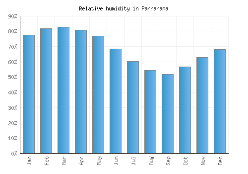Parnarama relative humidity averages