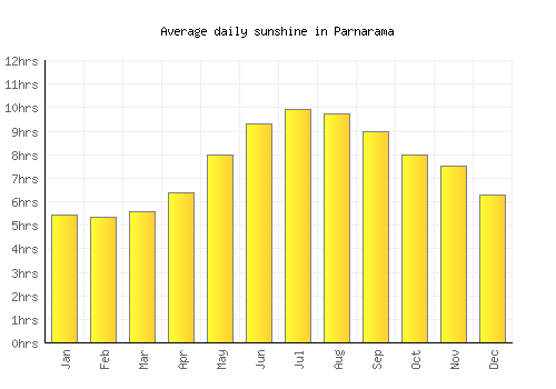 Parnarama average daily sunshine chart