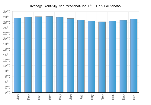 Parnarama average sea temperature chart (Celsius)