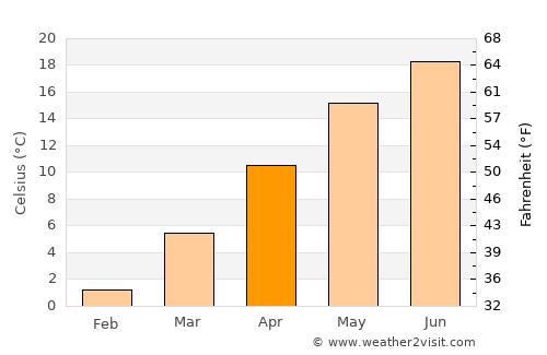 Parndorf average temperature in April