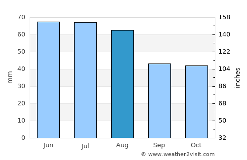 Parndorf average rain in August