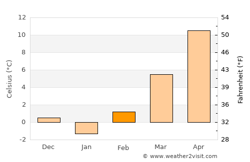 Parndorf average temperature in February