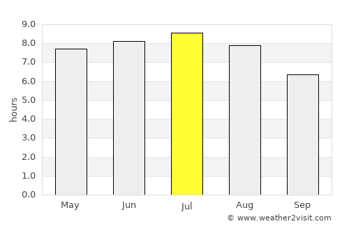Parndorf average rain in July