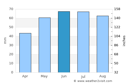 Parndorf average rain in June