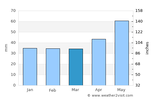 Parndorf average rain in March
