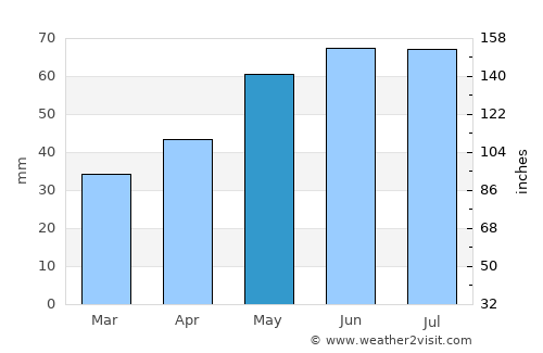 Parndorf average rain in May