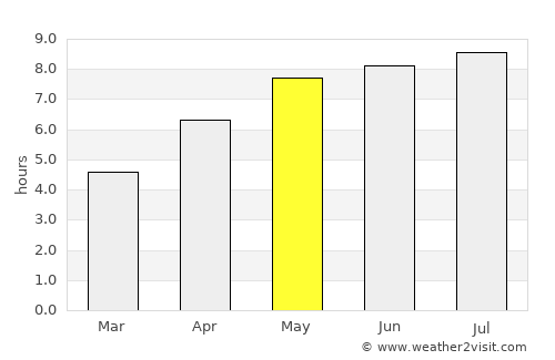 Parndorf average rain in May