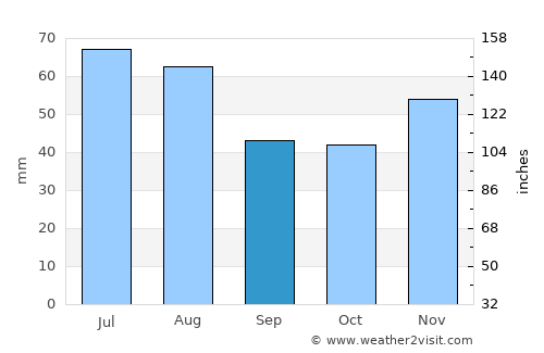 Parndorf average rain in September