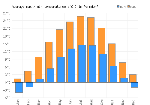 Parndorf average minimum / maximum temperatures (Celsius)