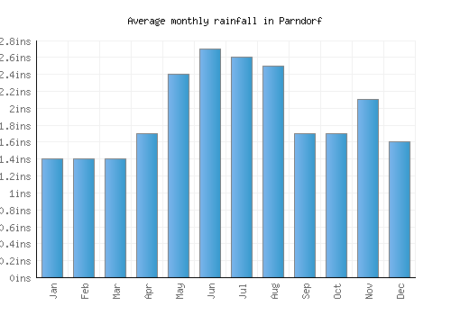 Parndorf monthly rainfall chart (inches)