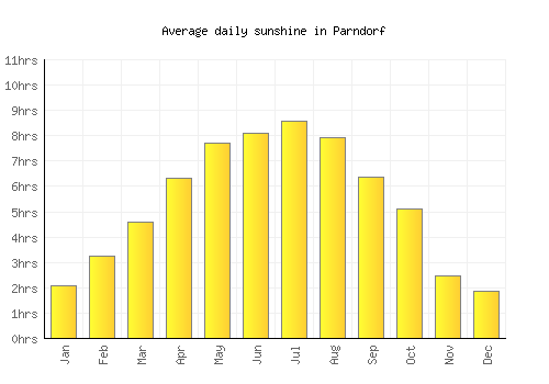 Parndorf average daily sunshine chart