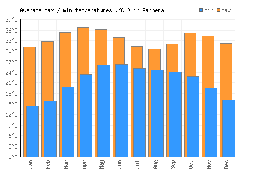 Parnera average minimum / maximum temperatures (Celsius)