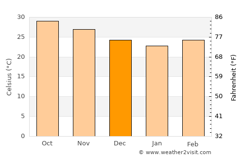Parnera average temperature in December