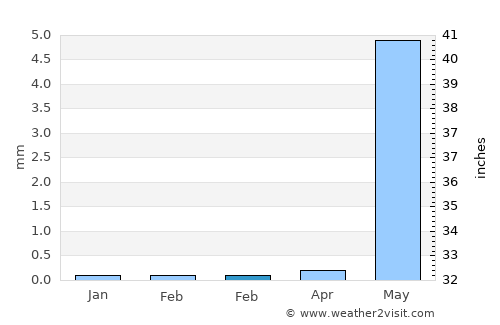 Parnera average rain in February