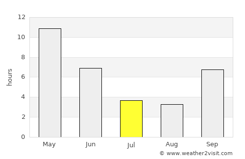 Parnera average rain in July